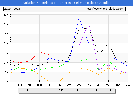 Evolucin Numero de turistas de origen Extranjero en el Municipio de Arapiles hasta Abril del 2024.