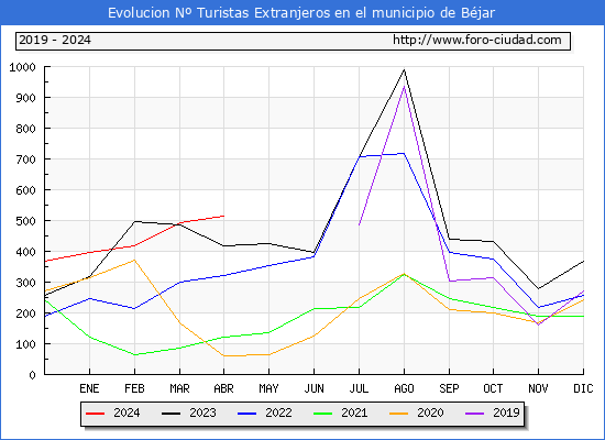 Evolucin Numero de turistas de origen Extranjero en el Municipio de Bjar hasta Abril del 2024.