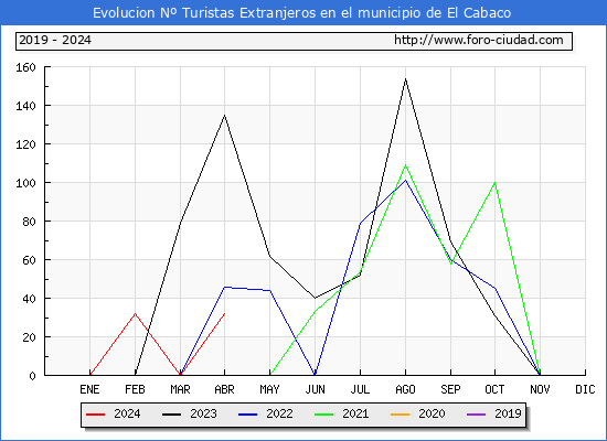 Evolucin Numero de turistas de origen Extranjero en el Municipio de El Cabaco hasta Abril del 2024.