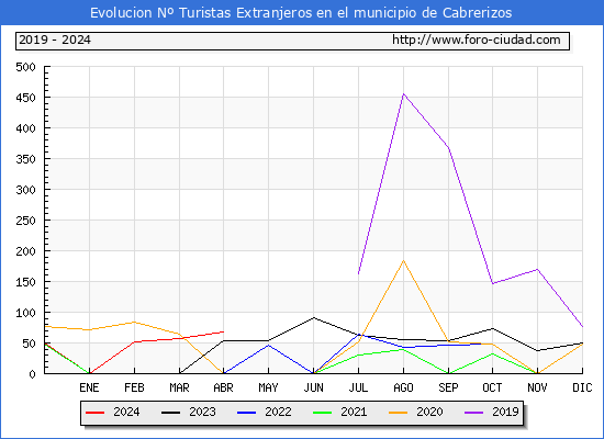 Evolucin Numero de turistas de origen Extranjero en el Municipio de Cabrerizos hasta Abril del 2024.