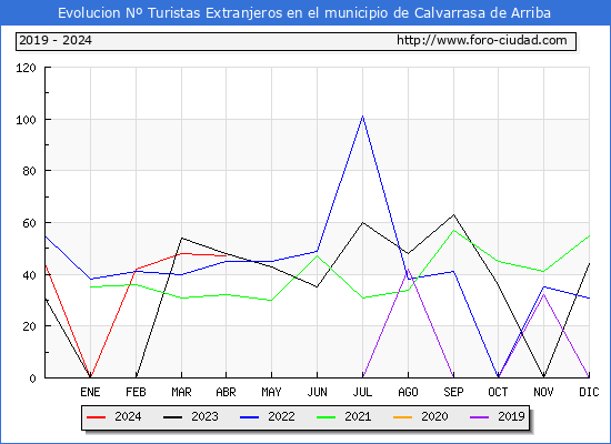 Evolucin Numero de turistas de origen Extranjero en el Municipio de Calvarrasa de Arriba hasta Abril del 2024.