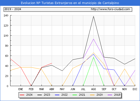 Evolucin Numero de turistas de origen Extranjero en el Municipio de Cantalpino hasta Abril del 2024.