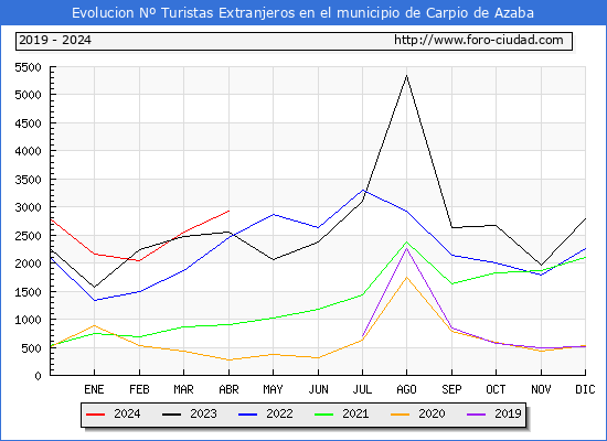 Evolucin Numero de turistas de origen Extranjero en el Municipio de Carpio de Azaba hasta Abril del 2024.