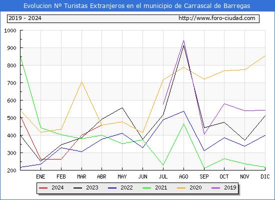 Evolucin Numero de turistas de origen Extranjero en el Municipio de Carrascal de Barregas hasta Abril del 2024.