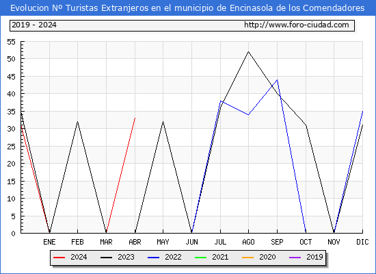 Evolucin Numero de turistas de origen Extranjero en el Municipio de Encinasola de los Comendadores hasta Abril del 2024.