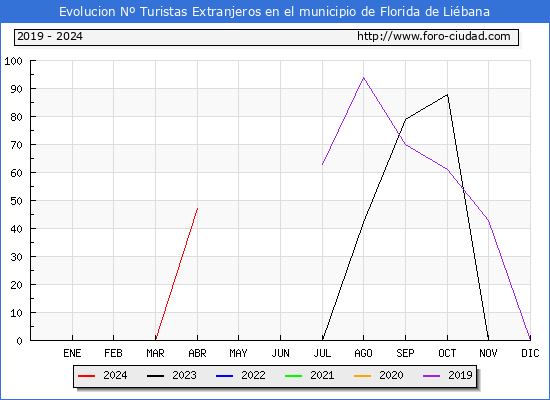 Evolucin Numero de turistas de origen Extranjero en el Municipio de Florida de Libana hasta Abril del 2024.