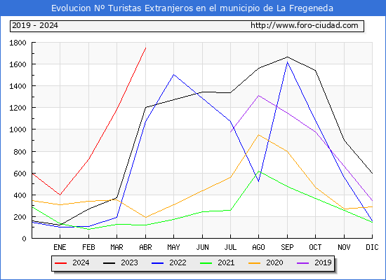 Evolucin Numero de turistas de origen Extranjero en el Municipio de La Fregeneda hasta Abril del 2024.