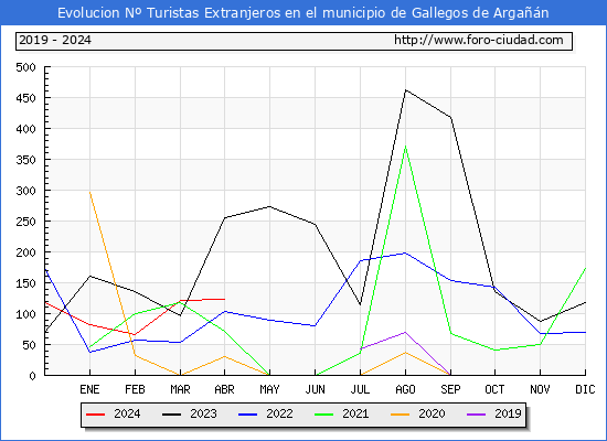 Evolucin Numero de turistas de origen Extranjero en el Municipio de Gallegos de Argan hasta Abril del 2024.