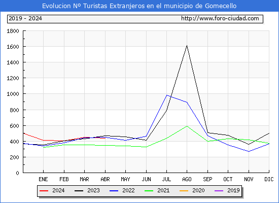 Evolucin Numero de turistas de origen Extranjero en el Municipio de Gomecello hasta Abril del 2024.