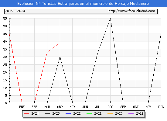 Evolucin Numero de turistas de origen Extranjero en el Municipio de Horcajo Medianero hasta Abril del 2024.