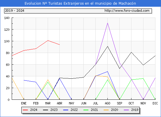 Evolucin Numero de turistas de origen Extranjero en el Municipio de Machacn hasta Abril del 2024.