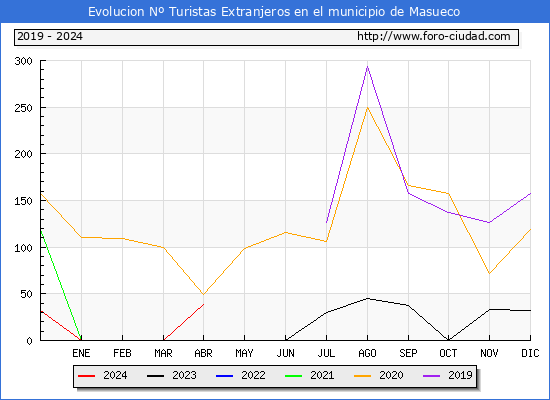 Evolucin Numero de turistas de origen Extranjero en el Municipio de Masueco hasta Abril del 2024.