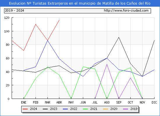 Evolucin Numero de turistas de origen Extranjero en el Municipio de Matilla de los Caos del Ro hasta Abril del 2024.