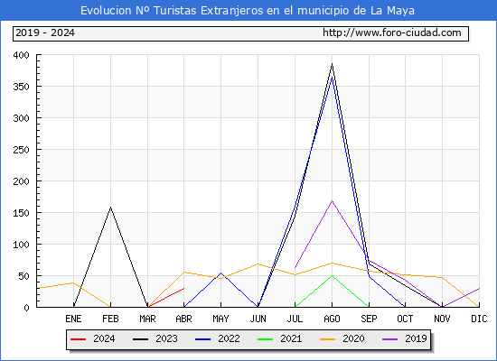 Evolucin Numero de turistas de origen Extranjero en el Municipio de La Maya hasta Abril del 2024.