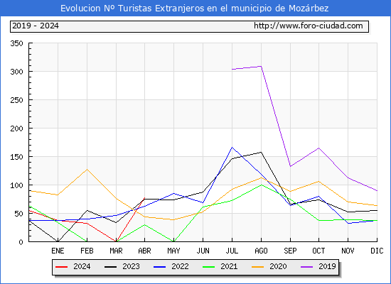 Evolucin Numero de turistas de origen Extranjero en el Municipio de Mozrbez hasta Abril del 2024.