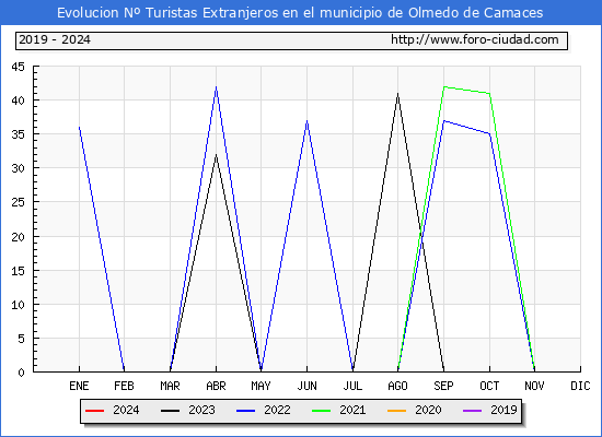 Evolucin Numero de turistas de origen Extranjero en el Municipio de Olmedo de Camaces hasta Abril del 2024.