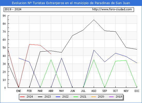 Evolucin Numero de turistas de origen Extranjero en el Municipio de Paradinas de San Juan hasta Abril del 2024.