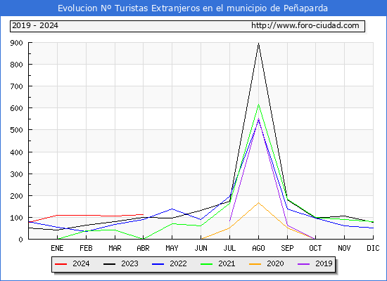 Evolucin Numero de turistas de origen Extranjero en el Municipio de Peaparda hasta Abril del 2024.