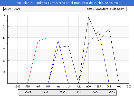 Evolucin Numero de turistas de origen Extranjero en el Municipio de Puebla de Yeltes hasta Abril del 2024.