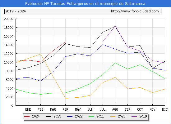 Evolucin Numero de turistas de origen Extranjero en el Municipio de Salamanca hasta Abril del 2024.