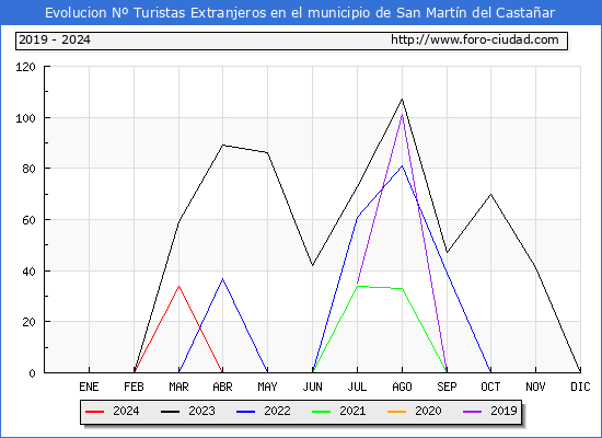 Evolucin Numero de turistas de origen Extranjero en el Municipio de San Martn del Castaar hasta Abril del 2024.