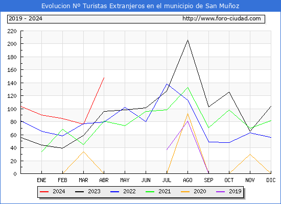 Evolucin Numero de turistas de origen Extranjero en el Municipio de San Muoz hasta Abril del 2024.