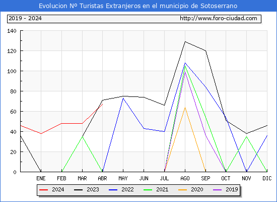 Evolucin Numero de turistas de origen Extranjero en el Municipio de Sotoserrano hasta Abril del 2024.