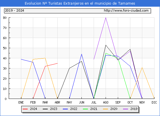 Evolucin Numero de turistas de origen Extranjero en el Municipio de Tamames hasta Abril del 2024.