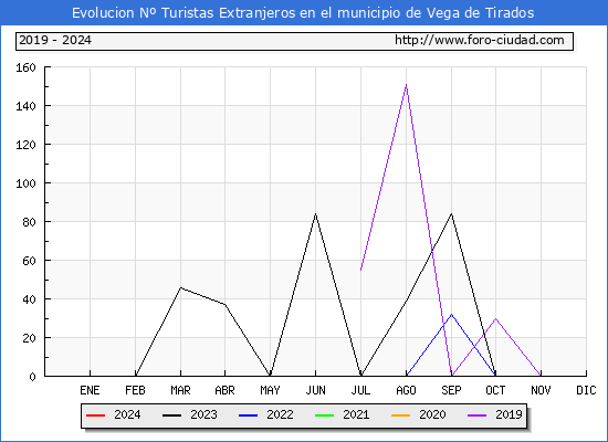 Evolucin Numero de turistas de origen Extranjero en el Municipio de Vega de Tirados hasta Abril del 2024.