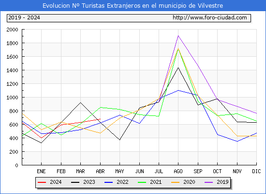 Evolucin Numero de turistas de origen Extranjero en el Municipio de Vilvestre hasta Abril del 2024.