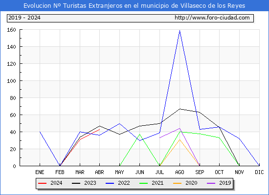 Evolucin Numero de turistas de origen Extranjero en el Municipio de Villaseco de los Reyes hasta Abril del 2024.