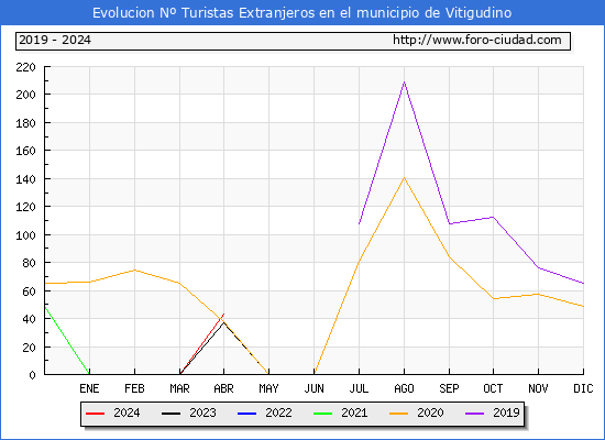 Evolucin Numero de turistas de origen Extranjero en el Municipio de Vitigudino hasta Abril del 2024.