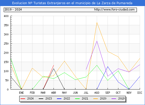 Evolucin Numero de turistas de origen Extranjero en el Municipio de La Zarza de Pumareda hasta Abril del 2024.