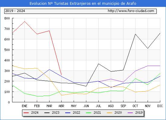 Evolucin Numero de turistas de origen Extranjero en el Municipio de Arafo hasta Abril del 2024.