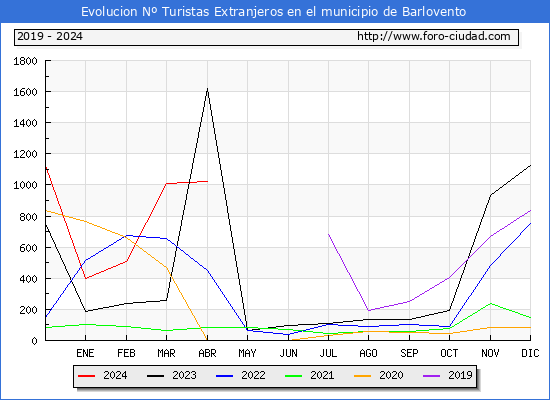 Evolucin Numero de turistas de origen Extranjero en el Municipio de Barlovento hasta Abril del 2024.