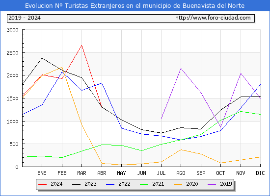 Evolucin Numero de turistas de origen Extranjero en el Municipio de Buenavista del Norte hasta Abril del 2024.