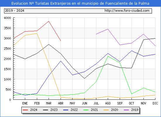 Evolucin Numero de turistas de origen Extranjero en el Municipio de Fuencaliente de la Palma hasta Abril del 2024.