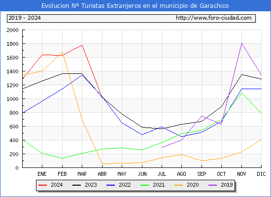 Evolucin Numero de turistas de origen Extranjero en el Municipio de Garachico hasta Abril del 2024.