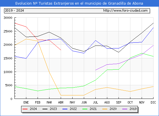 Evolucin Numero de turistas de origen Extranjero en el Municipio de Granadilla de Abona hasta Abril del 2024.