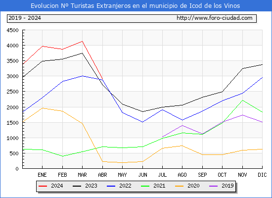 Evolucin Numero de turistas de origen Extranjero en el Municipio de Icod de los Vinos hasta Abril del 2024.