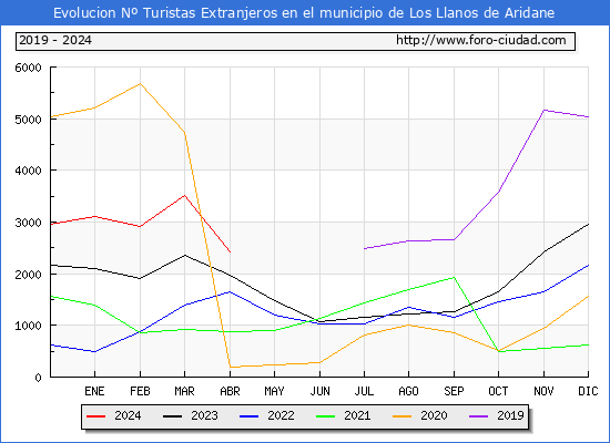 Evolucin Numero de turistas de origen Extranjero en el Municipio de Los Llanos de Aridane hasta Abril del 2024.