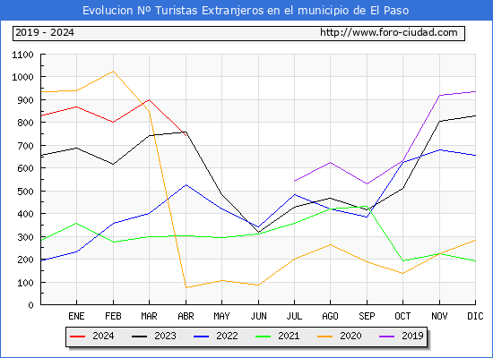 Evolucin Numero de turistas de origen Extranjero en el Municipio de El Paso hasta Abril del 2024.