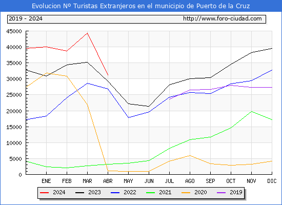 Evolucin Numero de turistas de origen Extranjero en el Municipio de Puerto de la Cruz hasta Abril del 2024.