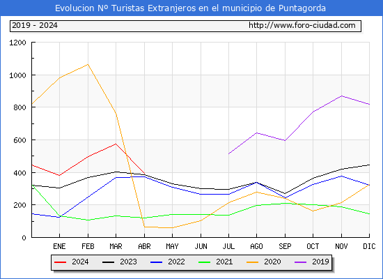 Evolucin Numero de turistas de origen Extranjero en el Municipio de Puntagorda hasta Abril del 2024.