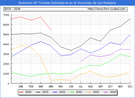 Evolucin Numero de turistas de origen Extranjero en el Municipio de Los Realejos hasta Abril del 2024.