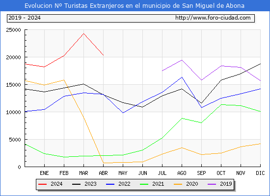 Evolucin Numero de turistas de origen Extranjero en el Municipio de San Miguel de Abona hasta Abril del 2024.