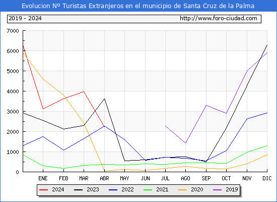 Evolucin Numero de turistas de origen Extranjero en el Municipio de Santa Cruz de la Palma hasta Abril del 2024.