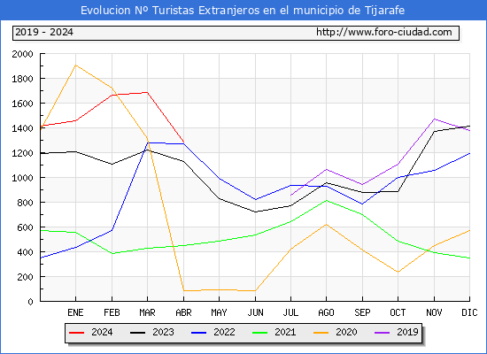 Evolucin Numero de turistas de origen Extranjero en el Municipio de Tijarafe hasta Abril del 2024.