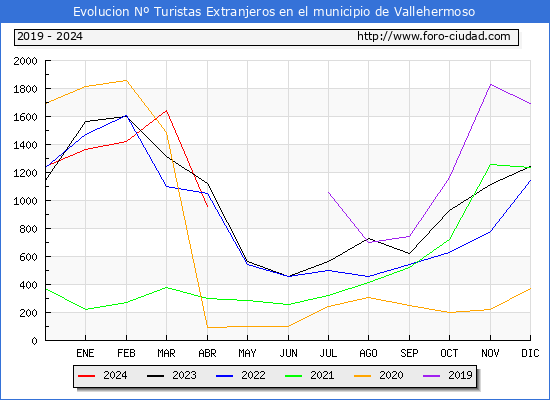 Evolucin Numero de turistas de origen Extranjero en el Municipio de Vallehermoso hasta Abril del 2024.