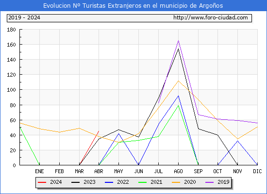 Evolucin Numero de turistas de origen Extranjero en el Municipio de Argoos hasta Abril del 2024.